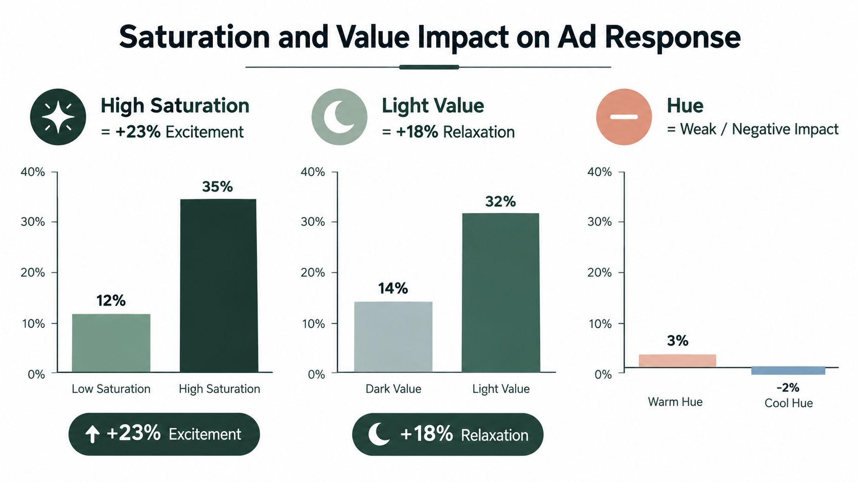 A bar chart showing how color saturation, value, and hue impact emotional response in advertising.