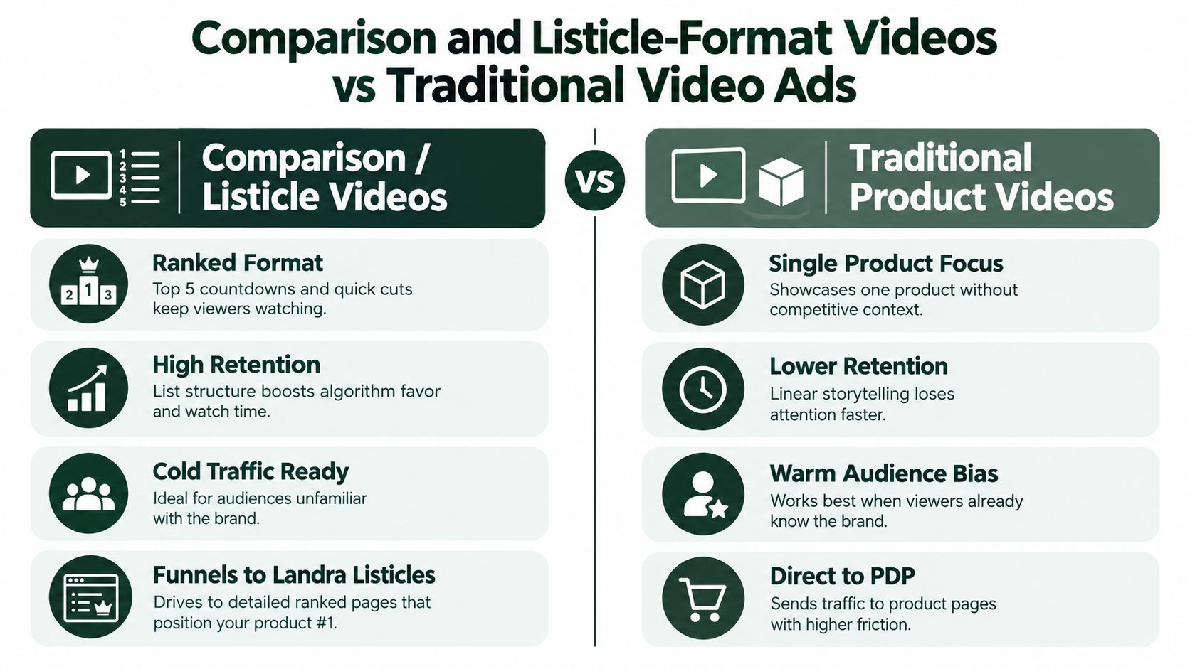 A comparison chart showing benefits of listicle video advertisements compared to traditional product focused video advertisements.