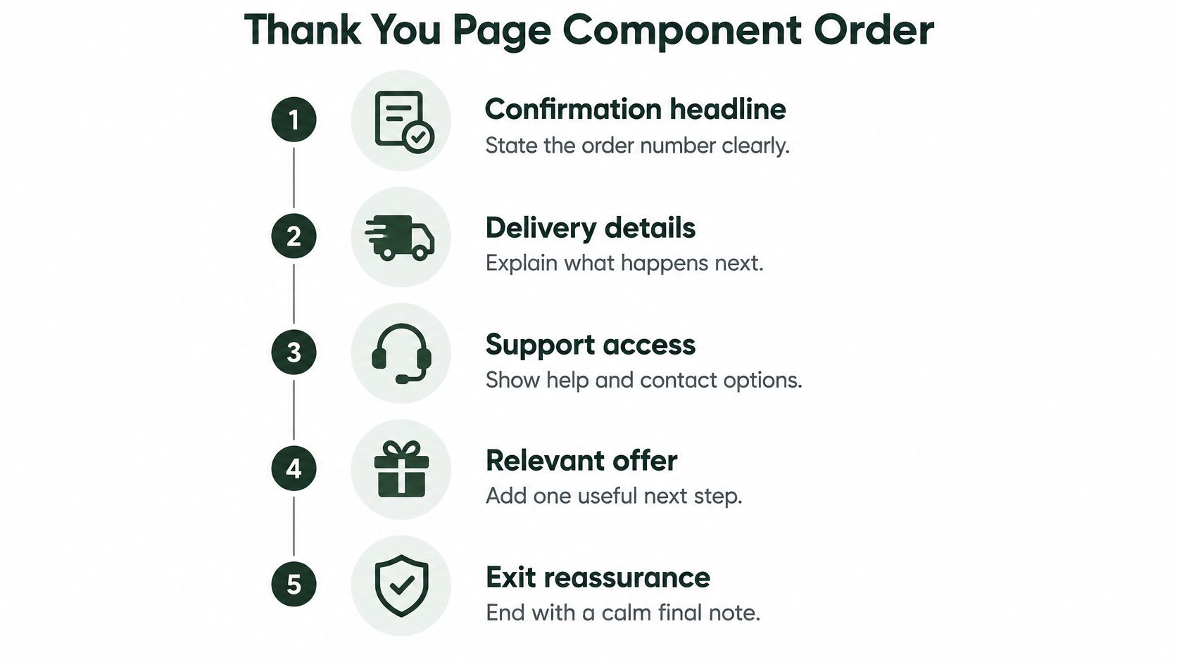 A numbered list infographic displaying the recommended order of components for an effective e-commerce thank you page.
