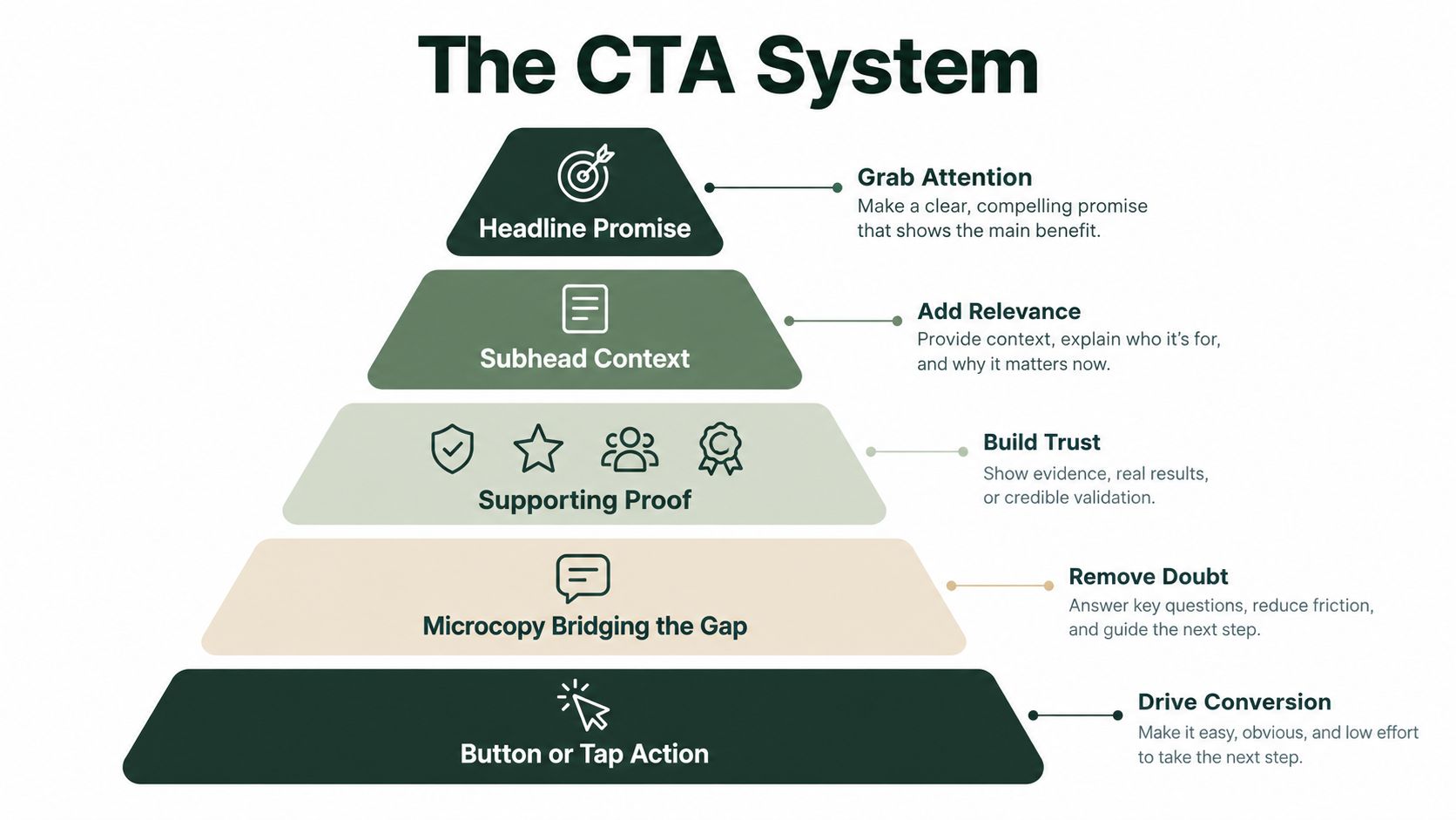 A hierarchical pyramid diagram illustrating the five essential components for creating an effective call to action system.