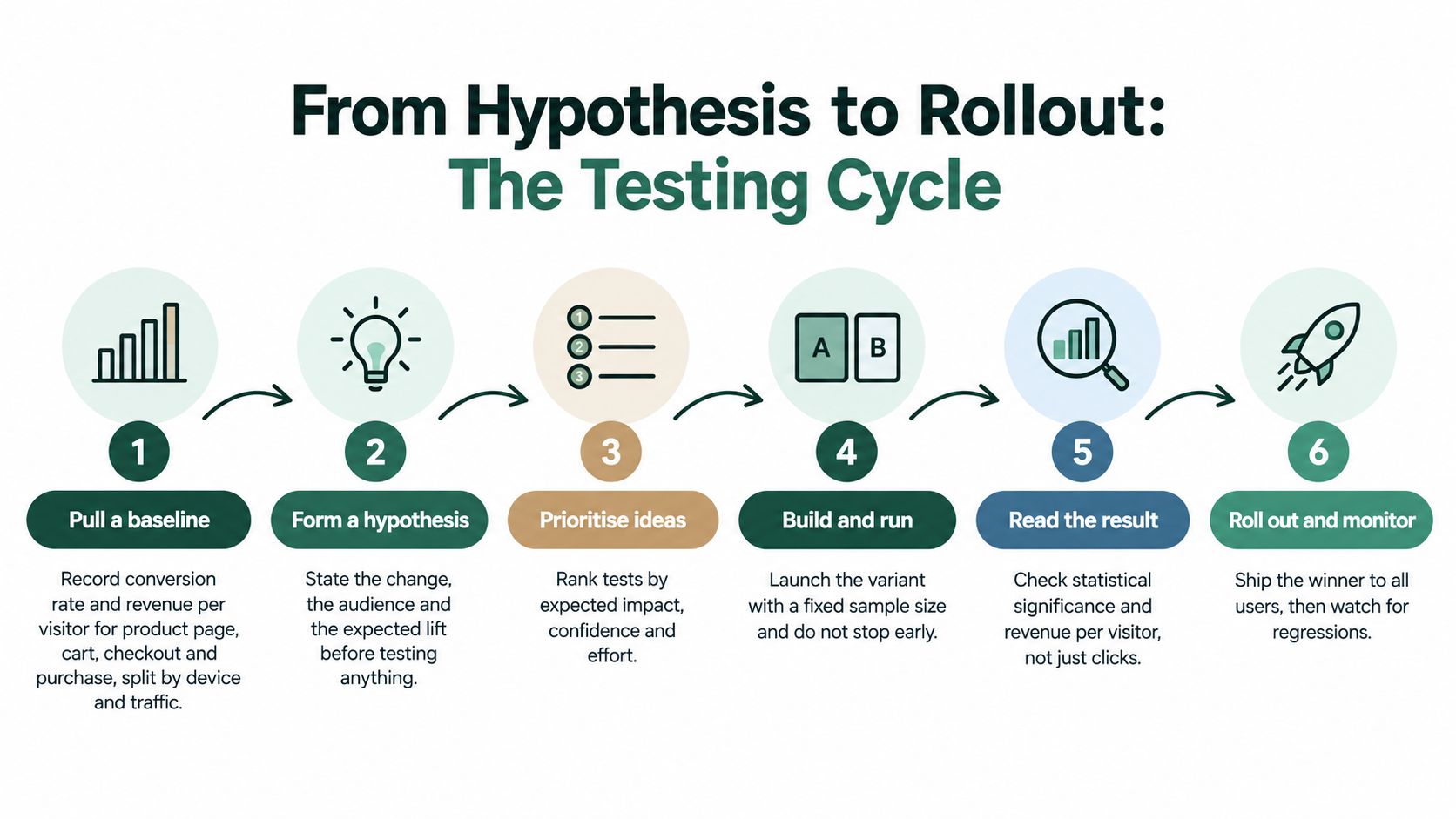 A six-step infographic detailing the conversion rate optimization testing cycle from establishing a baseline to rolling out.