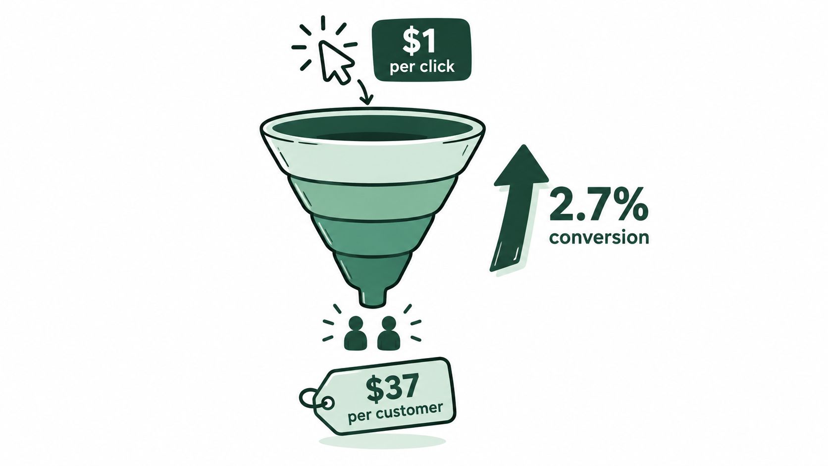 A marketing funnel illustration showing a cost per click, conversion rate percentage, and cost per customer.