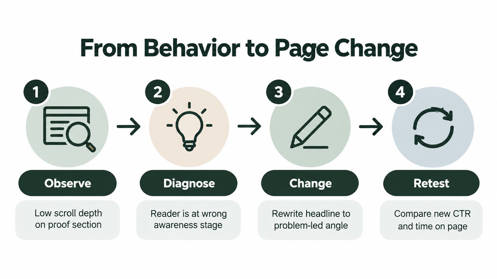 A flow chart illustrating the four steps from user behavior to page change: observe, diagnose, change, and retest.