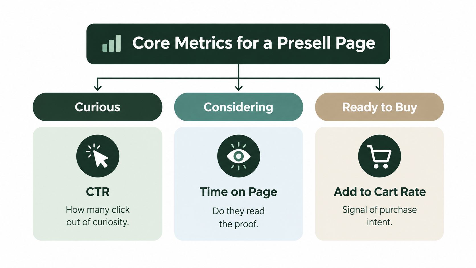 A diagram illustrating three core metrics for a presell page: CTR, Time on Page, and Add to Cart Rate.