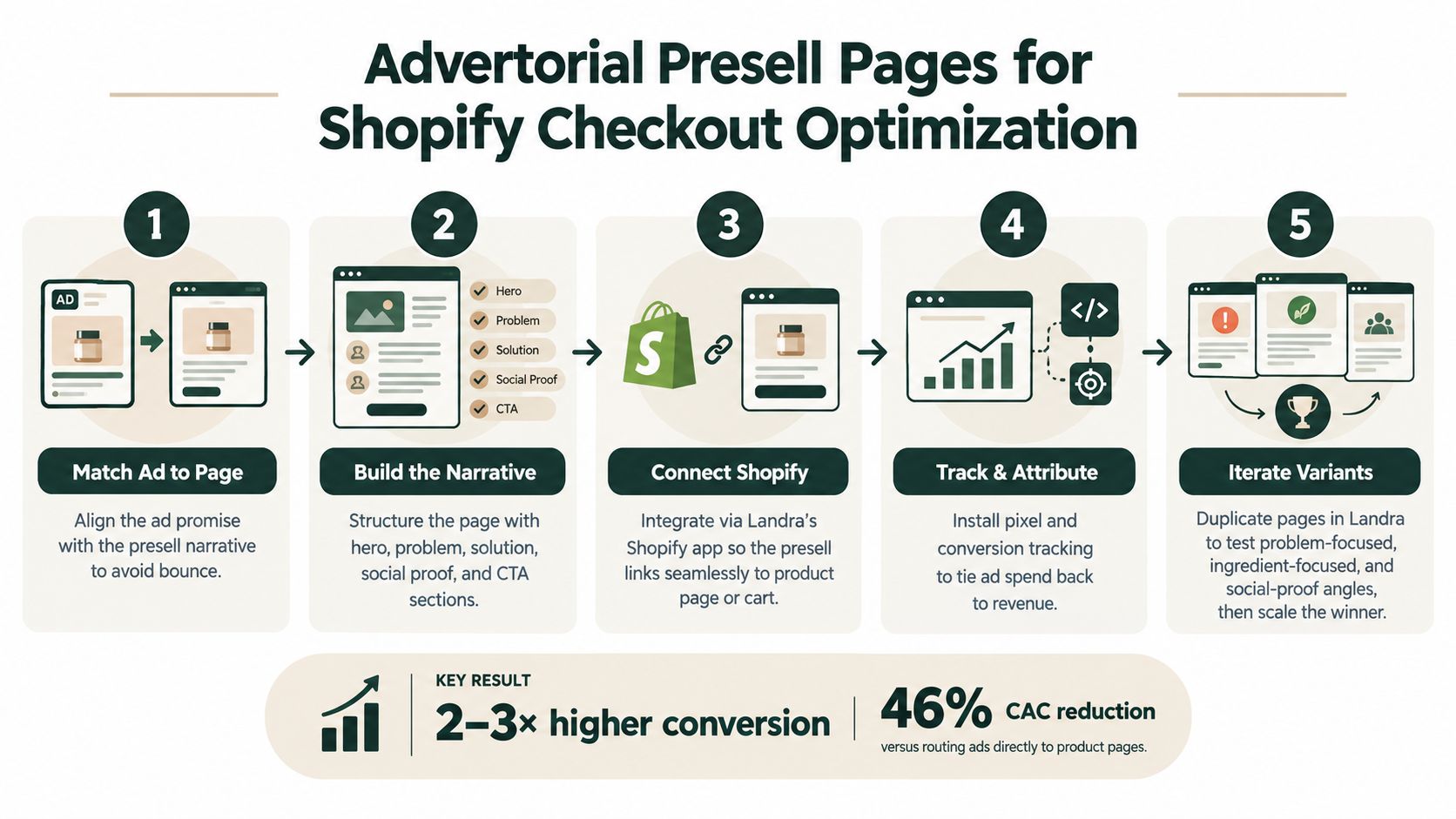 A five-step infographic showing how to use advertorial presell pages for optimizing Shopify e-commerce checkout processes.
