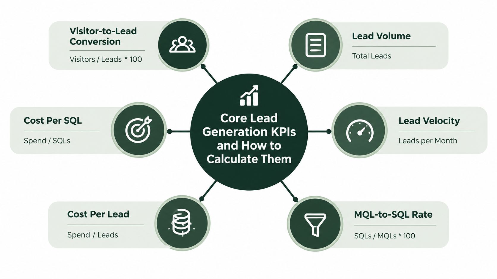 A diagram outlining six essential lead generation key performance indicators and their corresponding calculation formulas.
