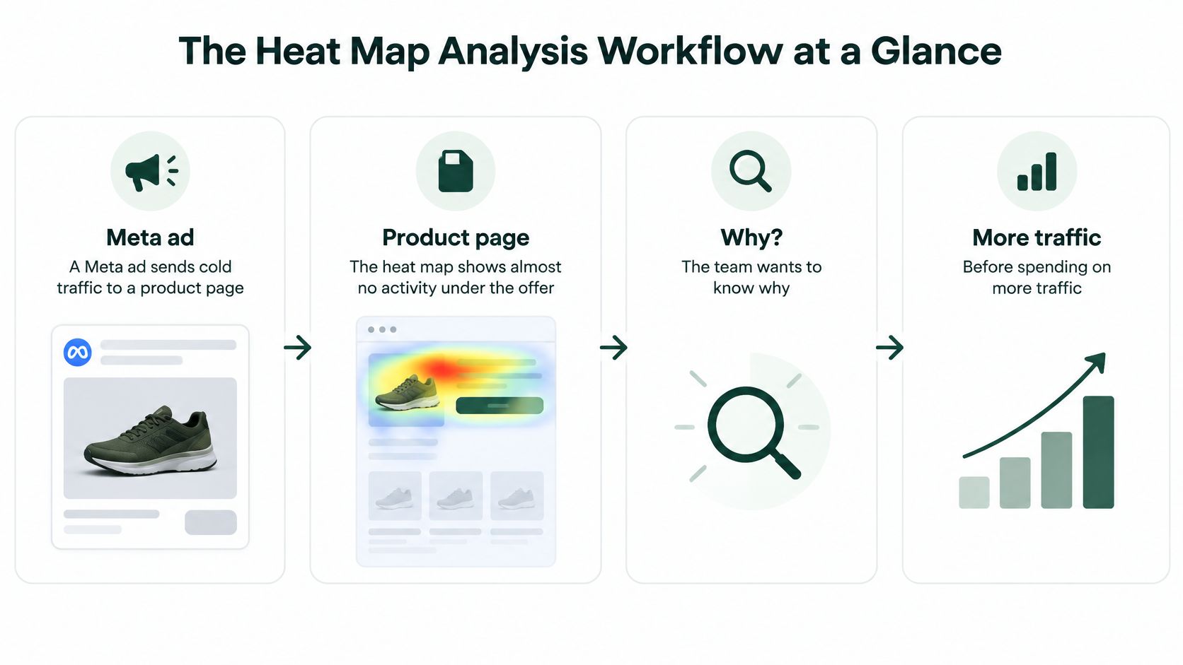 A flowchart showing the heat map analysis workflow for optimizing Meta ads and product page conversion rates.