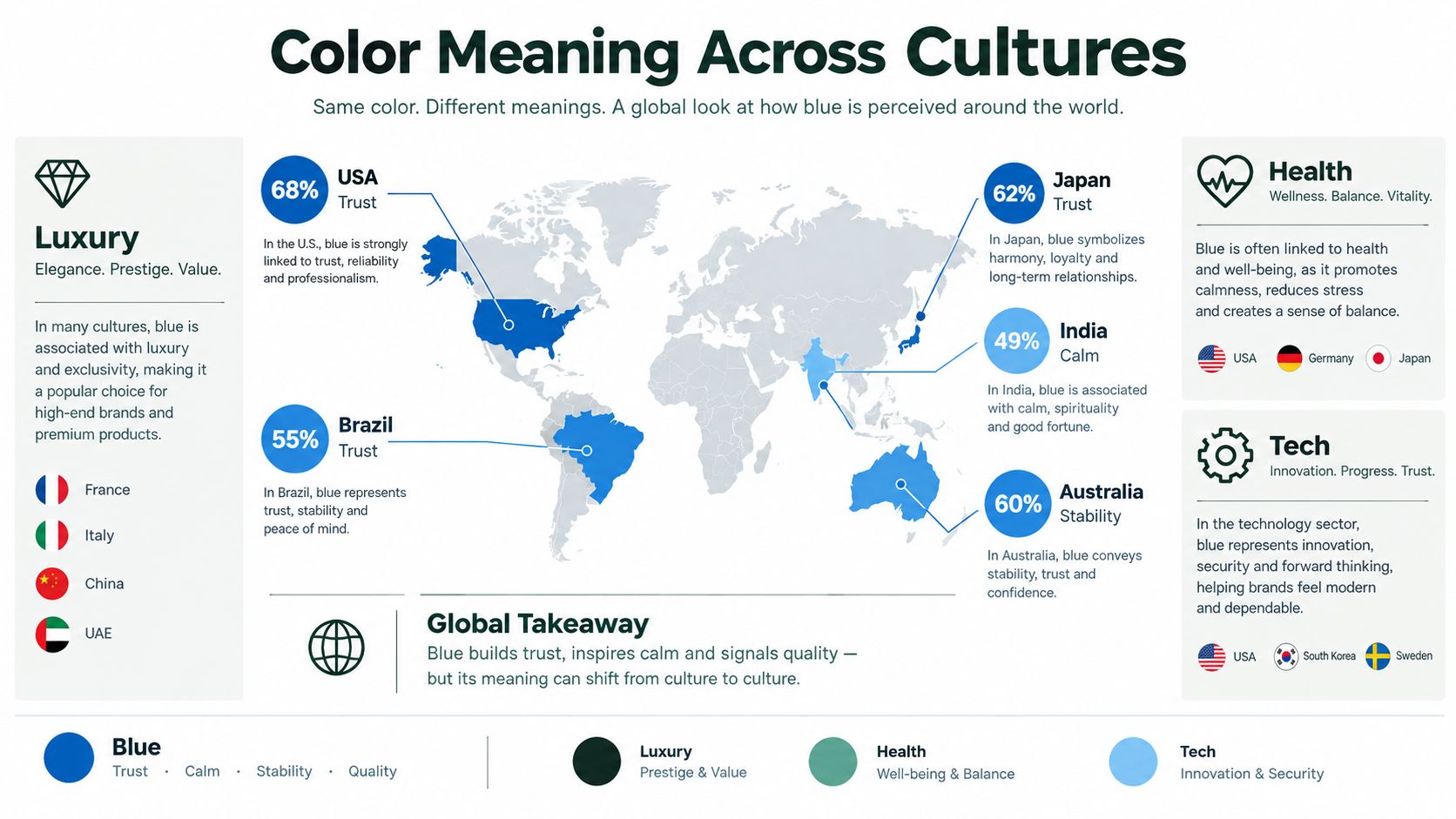 An infographic showing the diverse cultural meanings of the color blue in trust, luxury, health, and technology sectors.