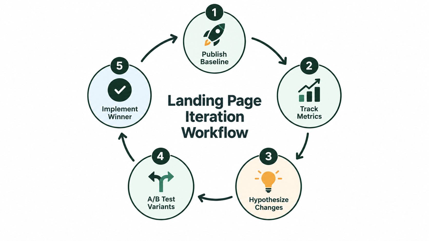 A circular flow diagram illustrating the five-step landing page iteration workflow for website optimization and testing.
