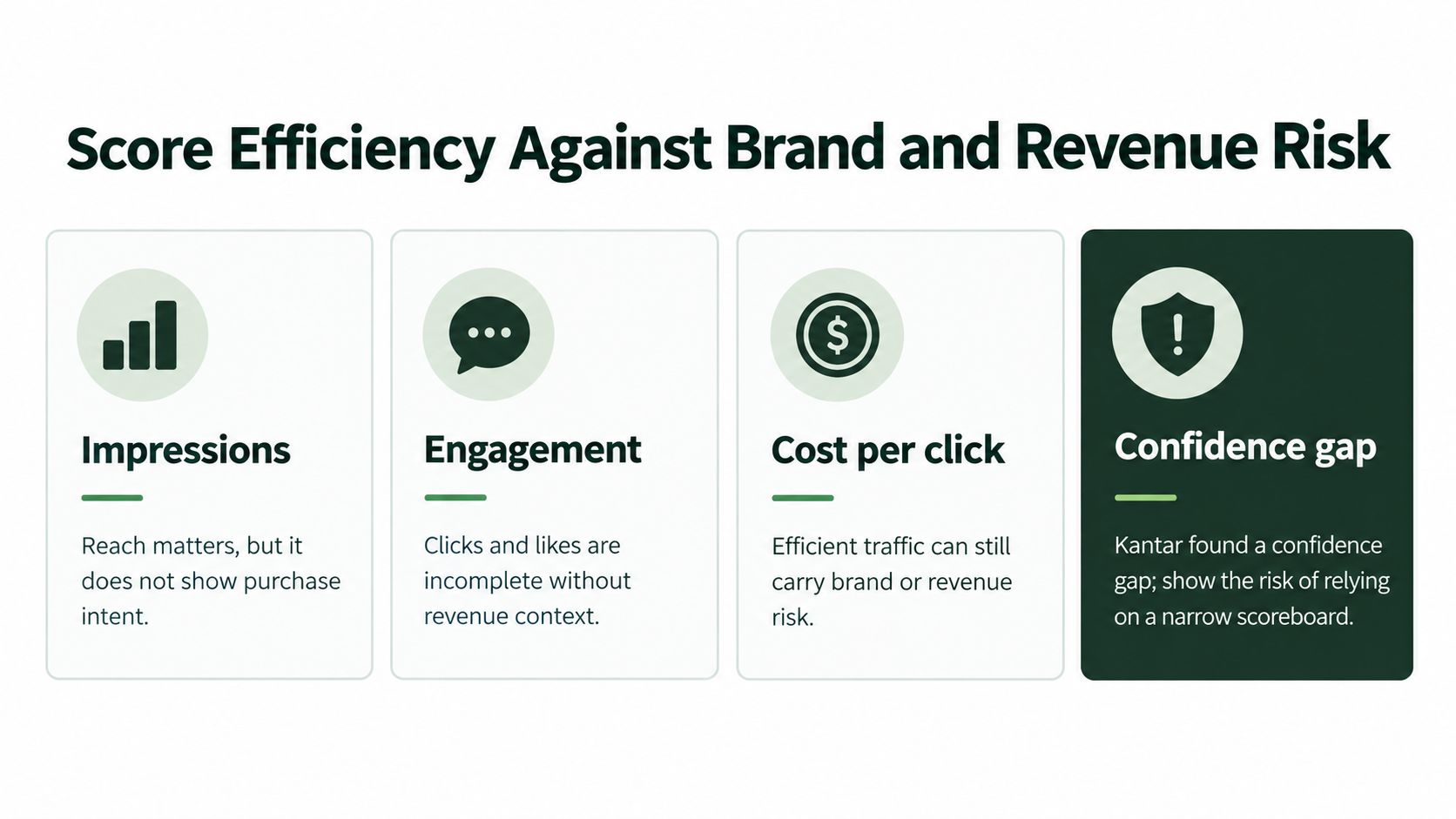 An infographic titled Score Efficiency Against Brand and Revenue Risk featuring four marketing metrics.