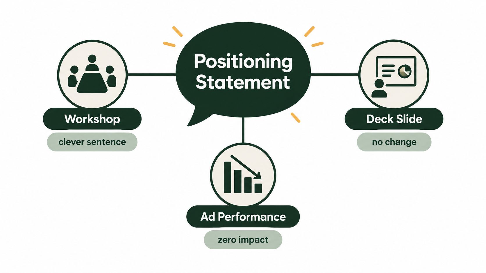 A diagram illustrating how positioning statements impact workshops, deck slides, and ad performance outcomes.