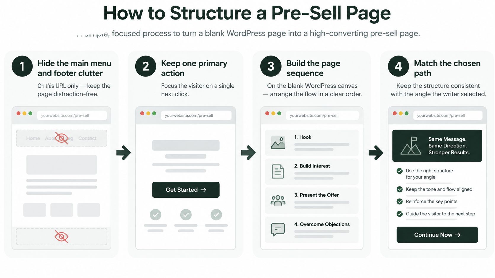 A four-step infographic illustrating how to structure a high-converting WordPress pre-sell landing page for better results.