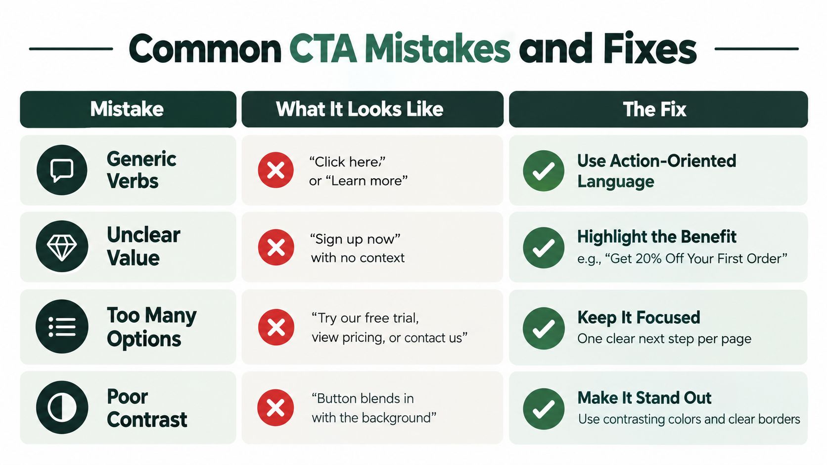 A chart illustrating common call to action mistakes with examples of poor phrasing and suggested improvements.