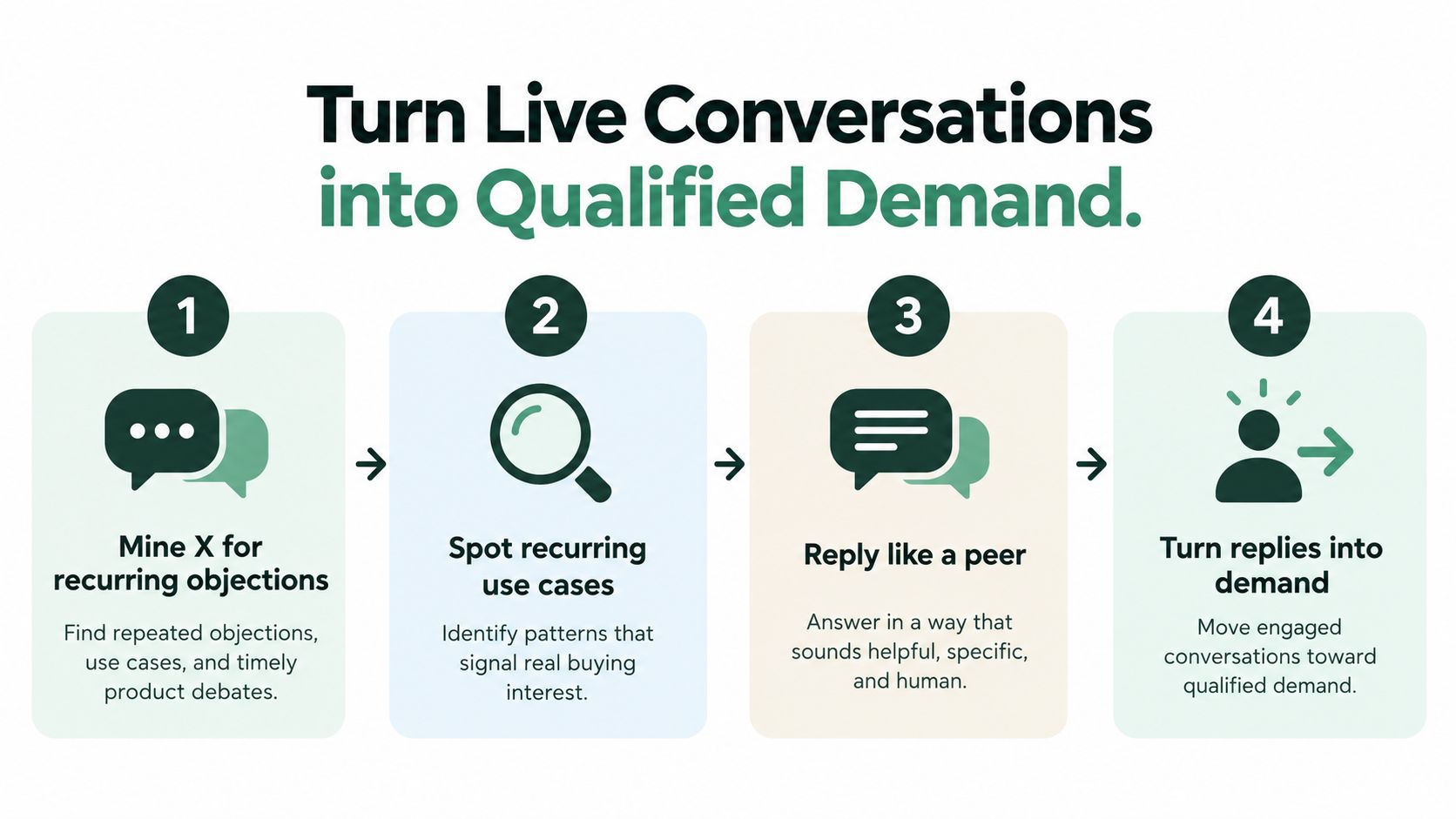 A four-step process infographic on how to turn live social media conversations into qualified business sales demand.