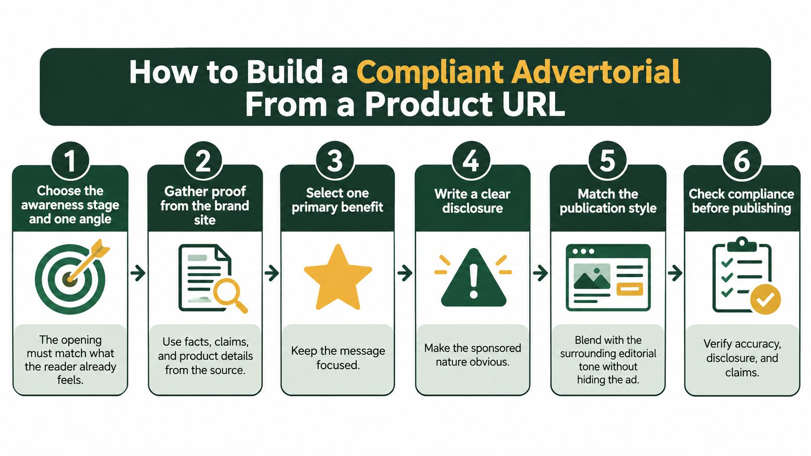 A six-step infographic showing how to create a compliant advertorial starting from a product URL source.