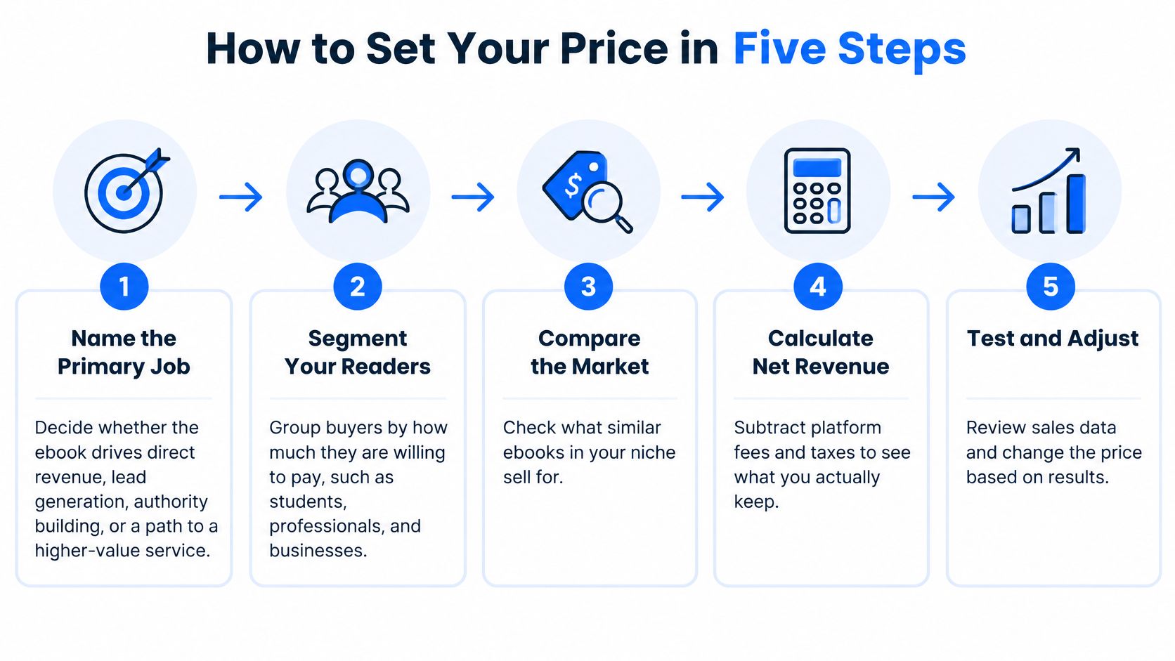 An infographic showing a five-step process for determining the appropriate sales price for an ebook.