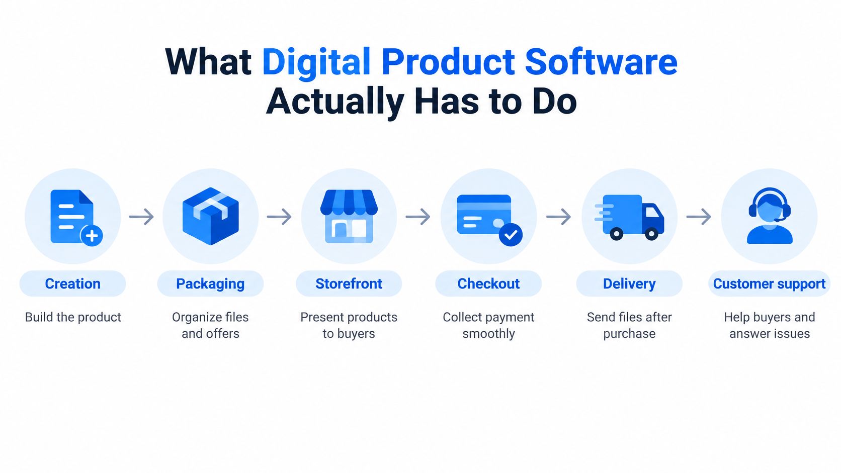 A diagram illustrating the six key stages of digital product software, from creation to customer support.