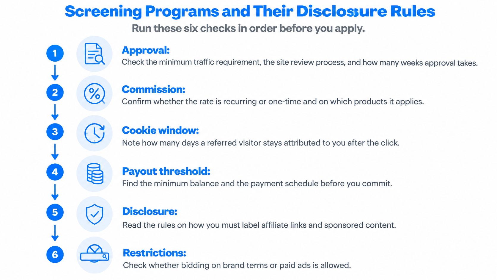 A numbered list infographic outlining six essential steps to evaluate and screen affiliate marketing programs before joining.