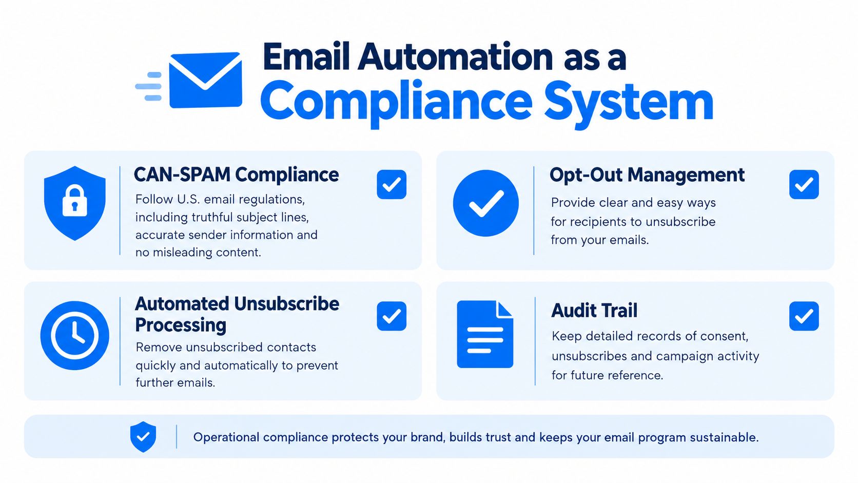 An infographic titled Email Automation as a Compliance System highlighting key features for regulatory compliance and email management.