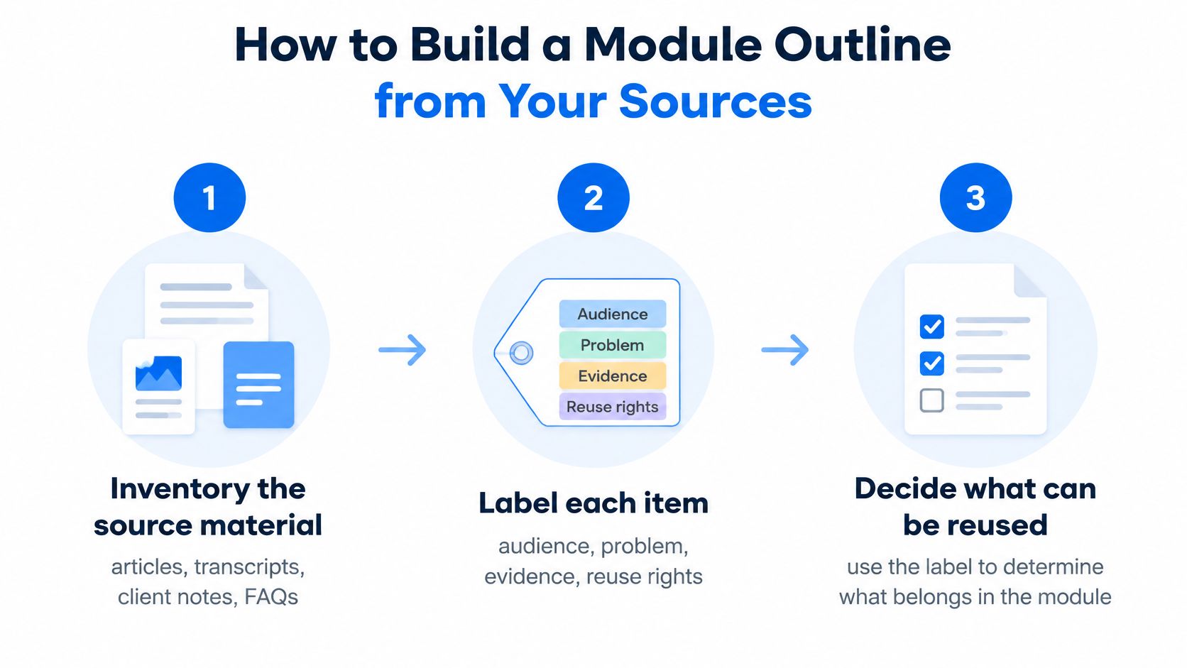 A three-step process infographic illustrating how to create a module outline from existing source materials.