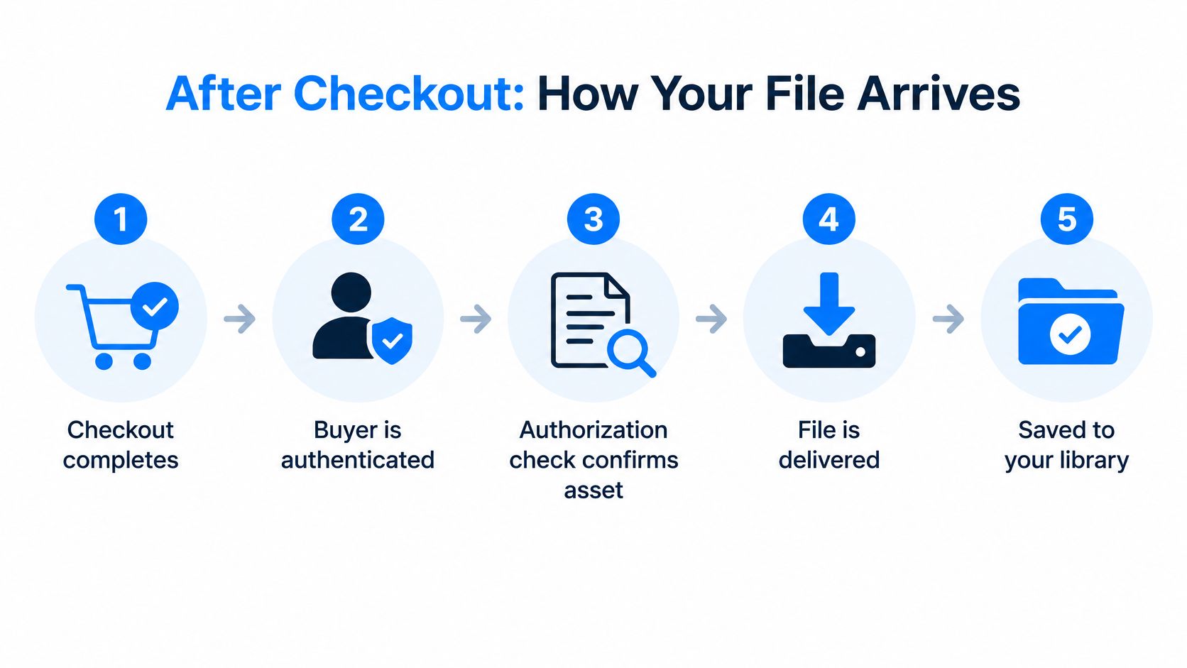 A five-step diagram illustrating the digital download process from checkout completion to saving the asset to a library.
