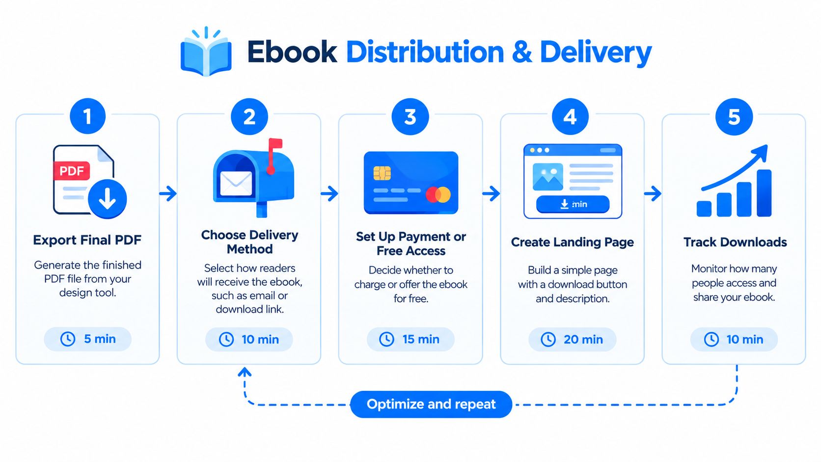 An infographic showing a five-step process for ebook distribution and delivery with estimated completion times.