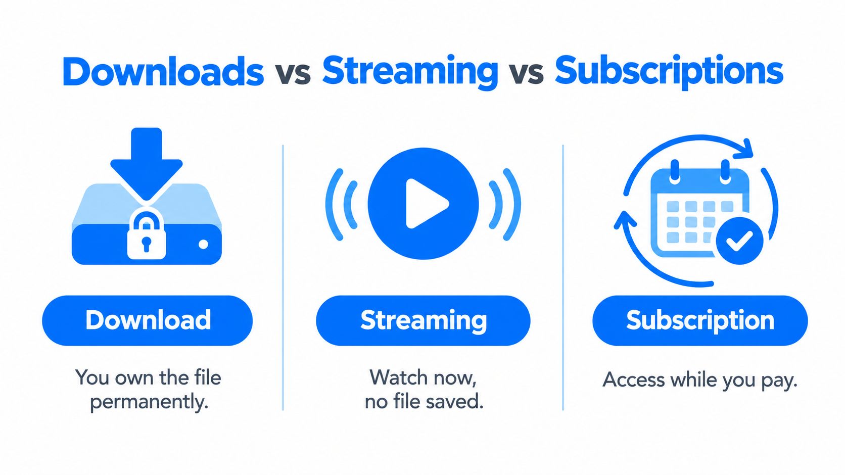 A comparison chart explaining the differences between digital downloads, streaming services, and recurring subscriptions for media content.
