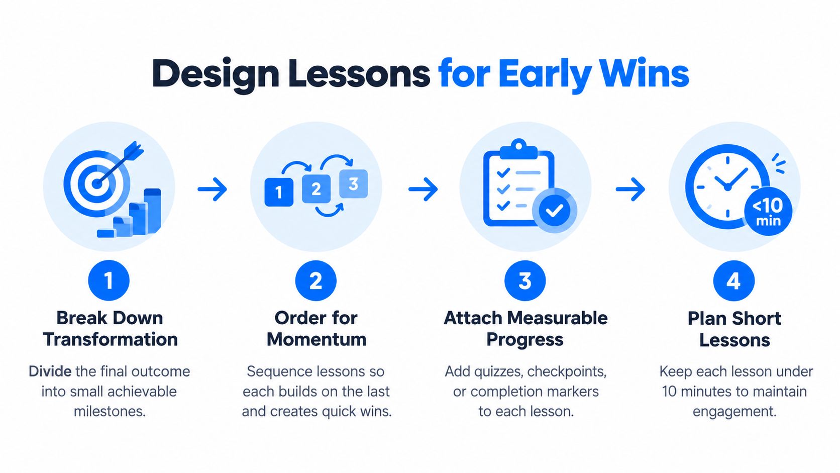A four-step infographic showing how to design online course lessons to ensure student success and engagement.