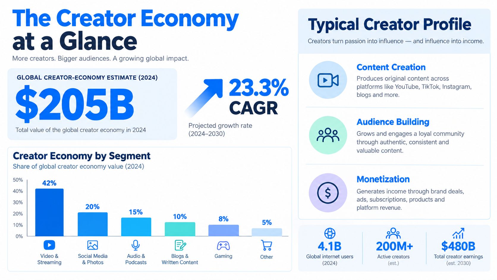 An infographic titled The Creator Economy at a Glance showcasing market growth, segments, and creator profile statistics.