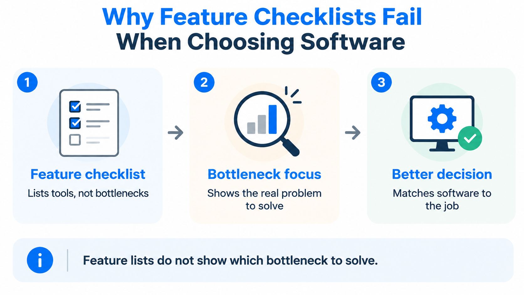 A diagram illustrating why relying on feature checklists when choosing software is ineffective compared to focusing on bottlenecks.