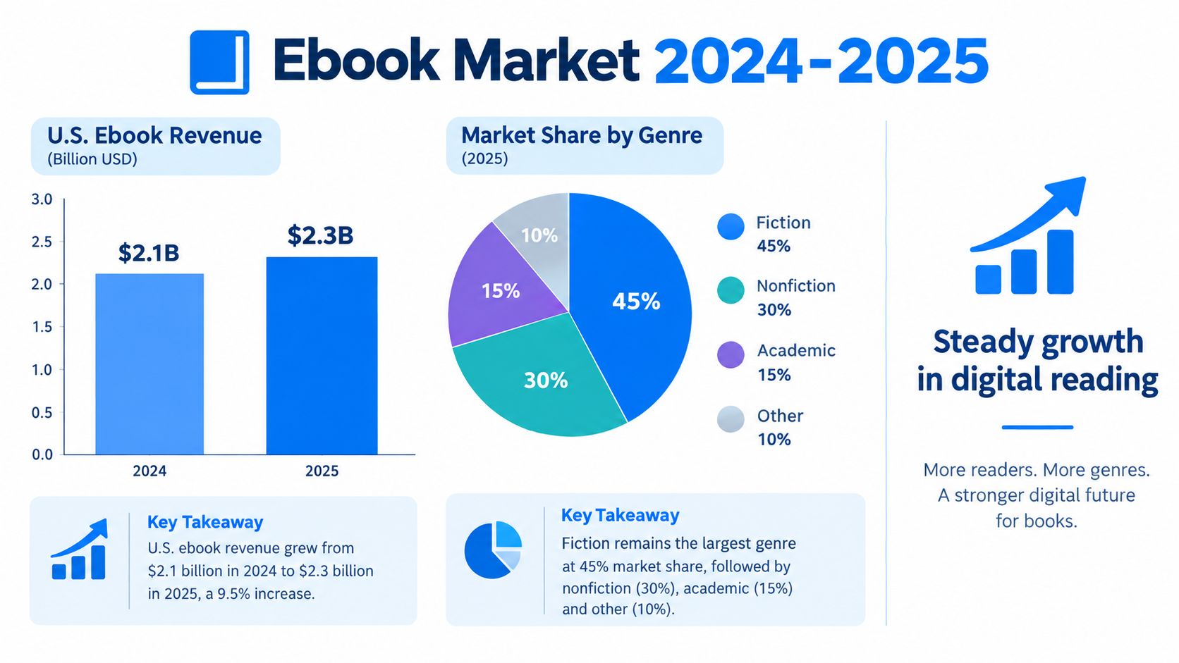 A chart showing U.S. ebook revenue growth from 2024 to 2025 and market share breakdown by genre.