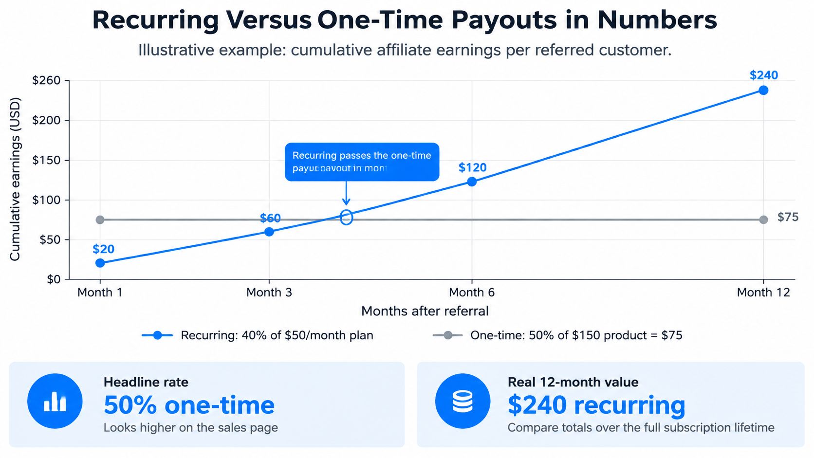 Line graph comparing cumulative affiliate earnings between one-time and recurring payout models over a twelve month period.