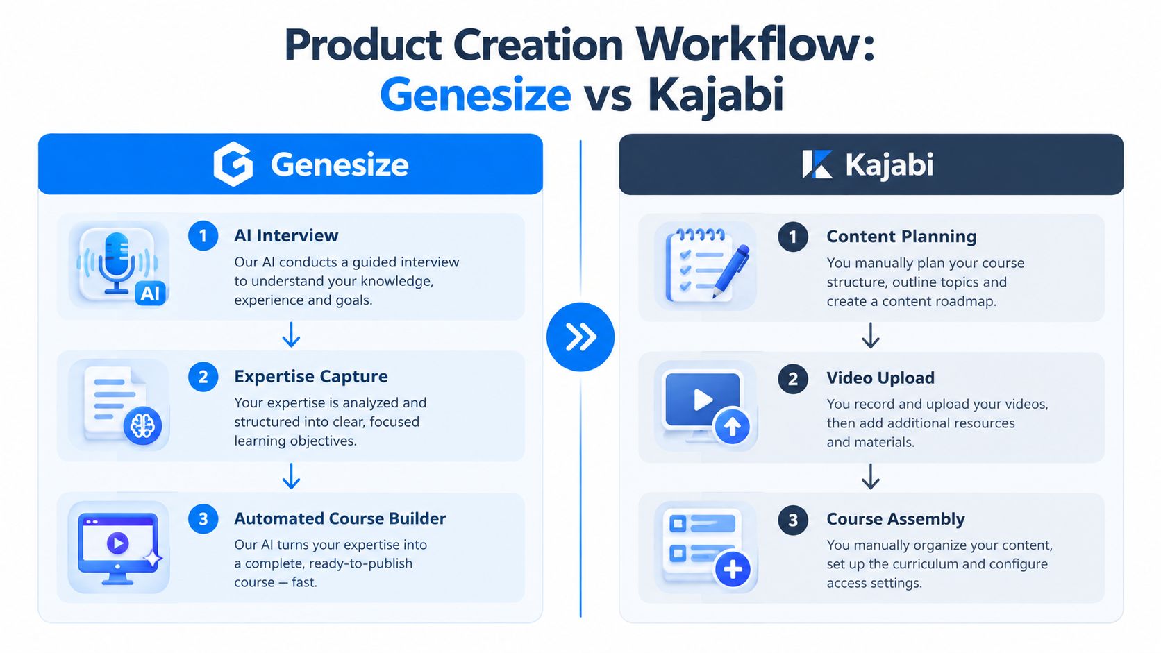 A comparison infographic showing the automated product creation workflow of Genesize versus the manual process for Kajabi.