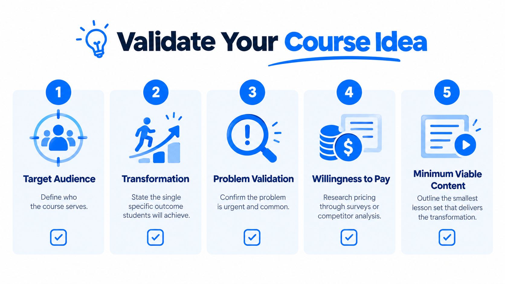 A five-step guide on how to validate an online course idea with icons for audience, transformation, and validation.