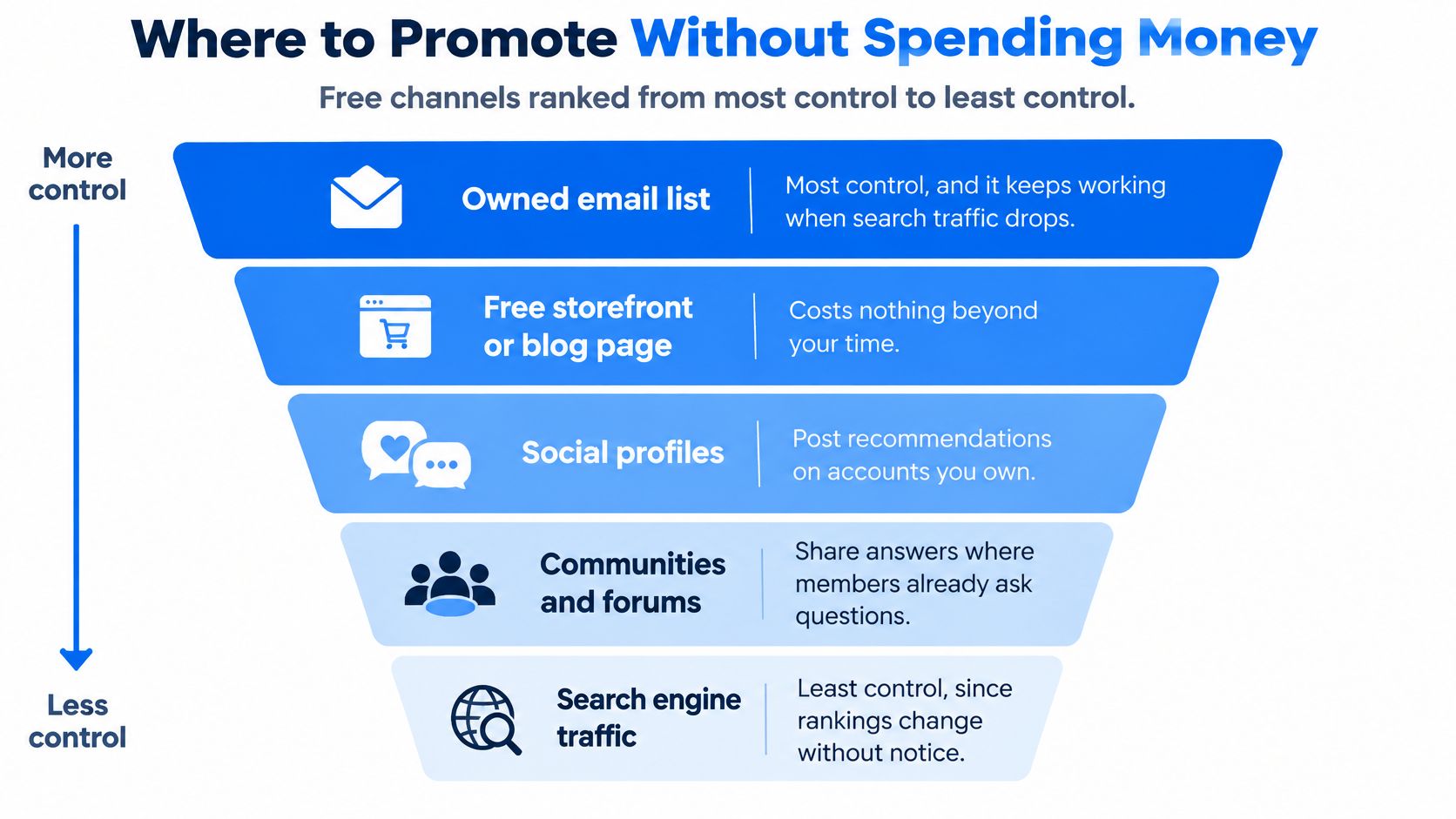 An inverted pyramid graphic explaining five free promotional channels ranked from most to least control.