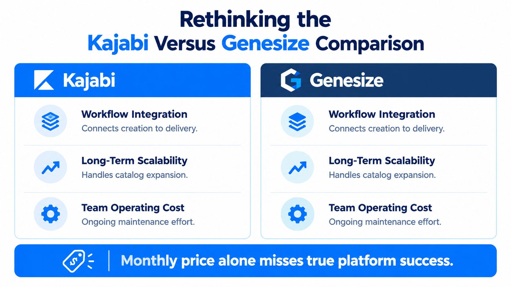 A comparison chart showing that Kajabi and Genesize share similar features for workflow integration, scalability, and operating costs.