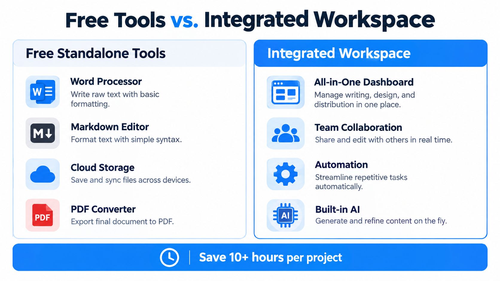 A comparison chart showing the differences between free standalone tools and an integrated workspace for productivity.