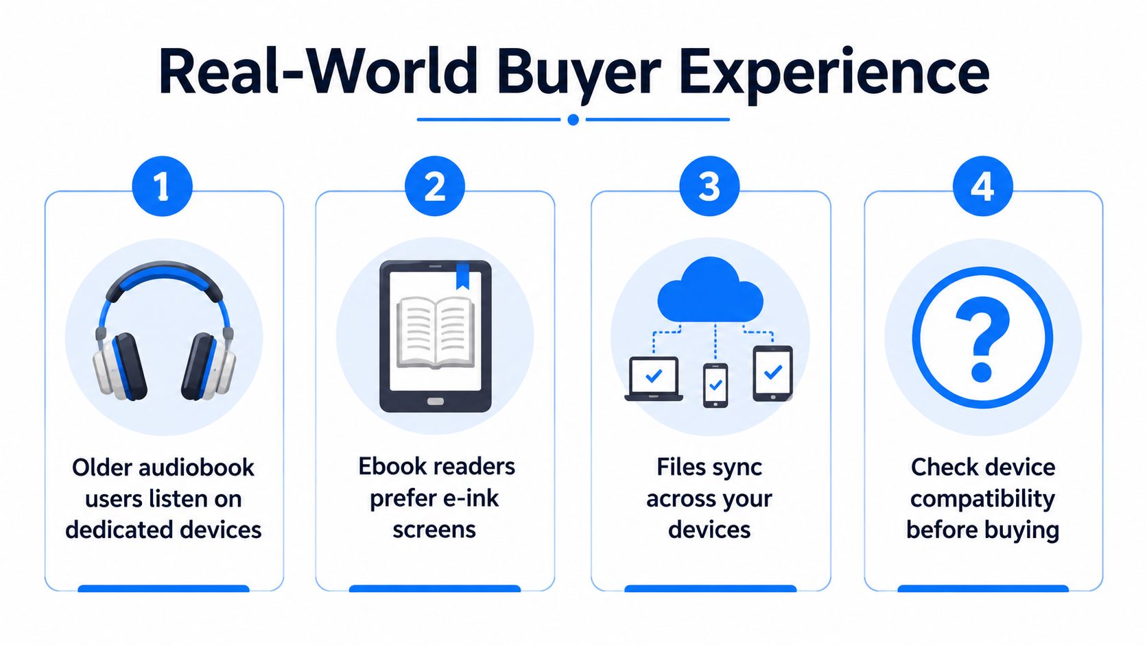 A four-step infographic showing the real-world buyer experience for digital devices, ebooks, cloud syncing, and device compatibility.