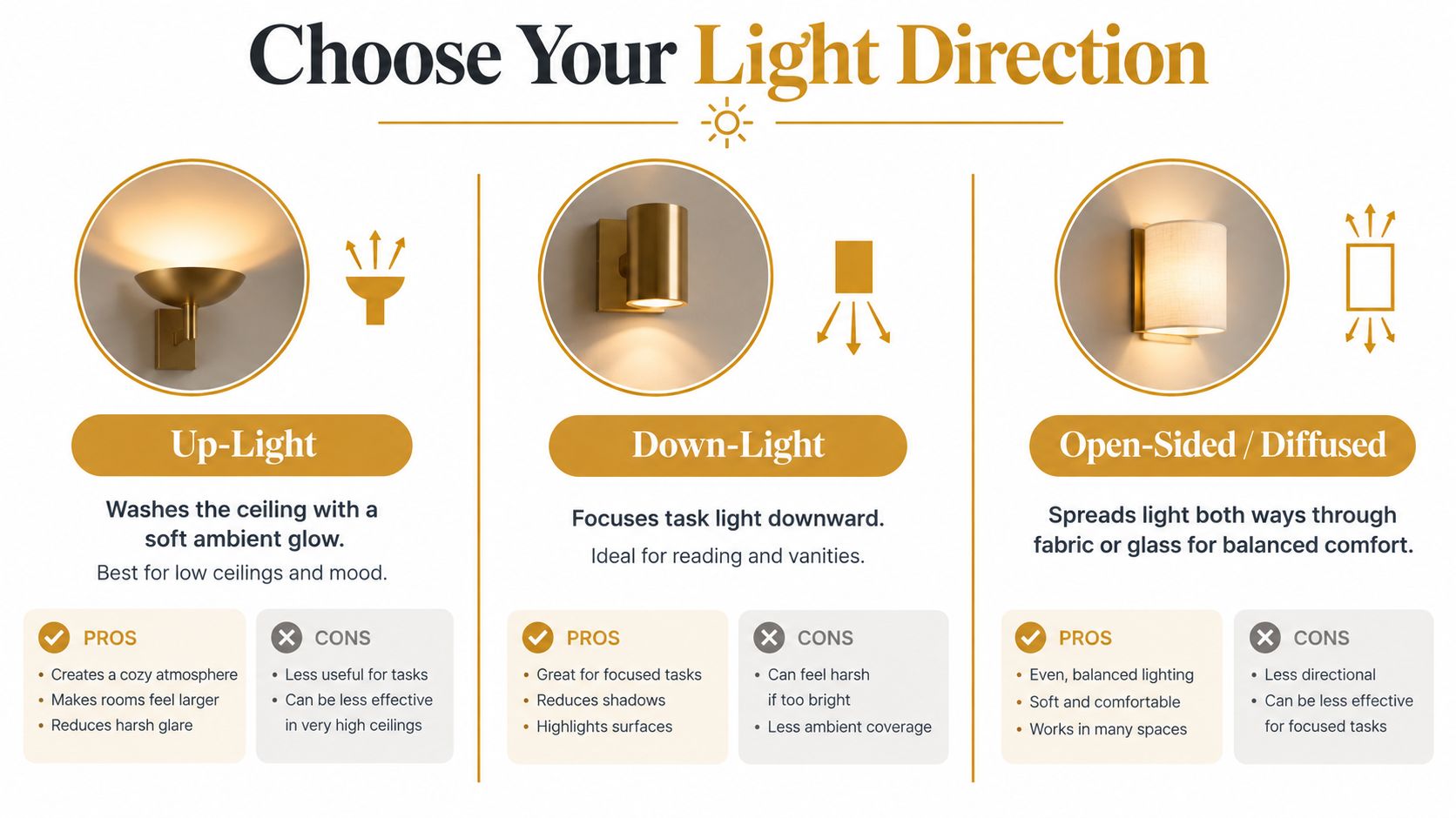 A guide illustrating different types of wall sconce light directions, including up-light, down-light, and diffused lighting.