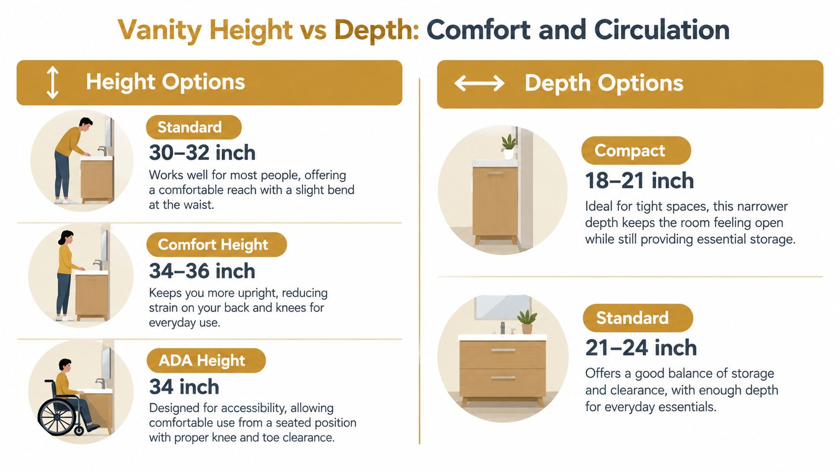 An infographic illustrating standard dimensions for bathroom vanity heights and depths to guide comfortable and accessible design.