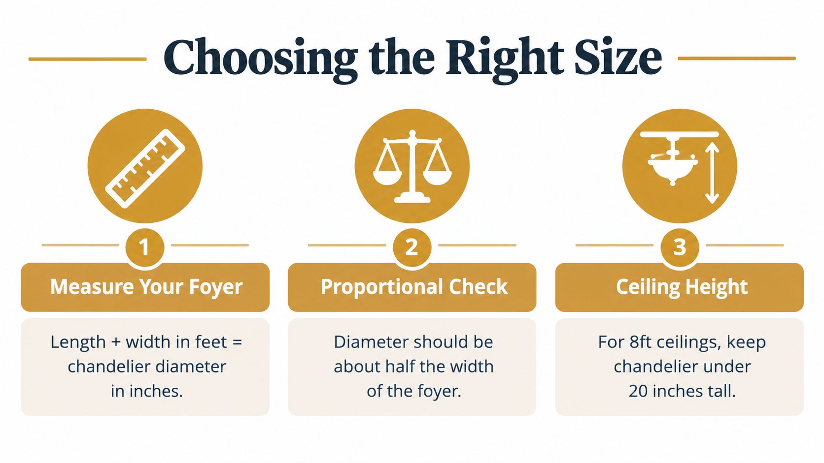 A guide illustrating how to choose the right size chandelier for a foyer based on dimensions.