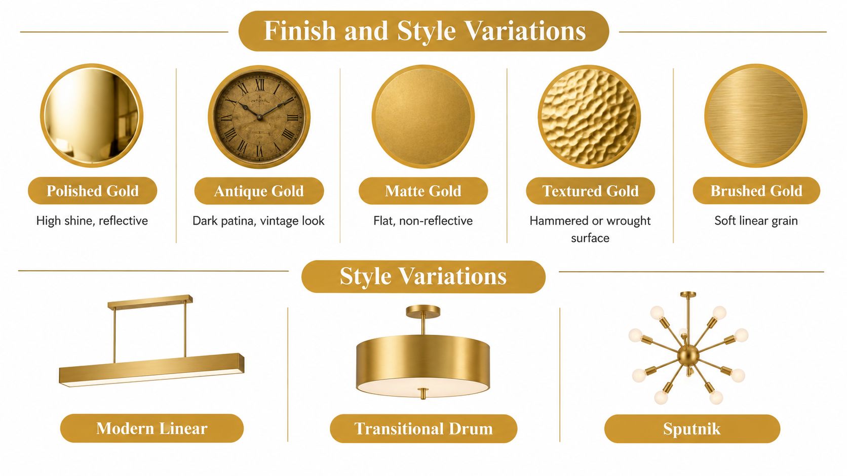 A visual guide displaying various gold finishes and lighting fixture styles like modern linear, transitional drum, and sputnik.