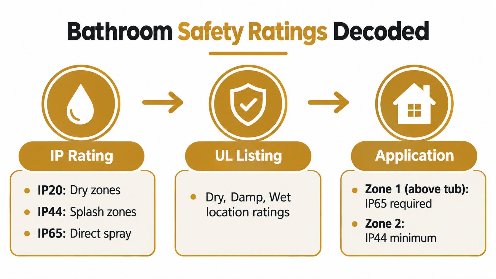 An infographic explaining bathroom safety ratings for lighting, covering IP ratings, UL listings, and bathroom zone applications.