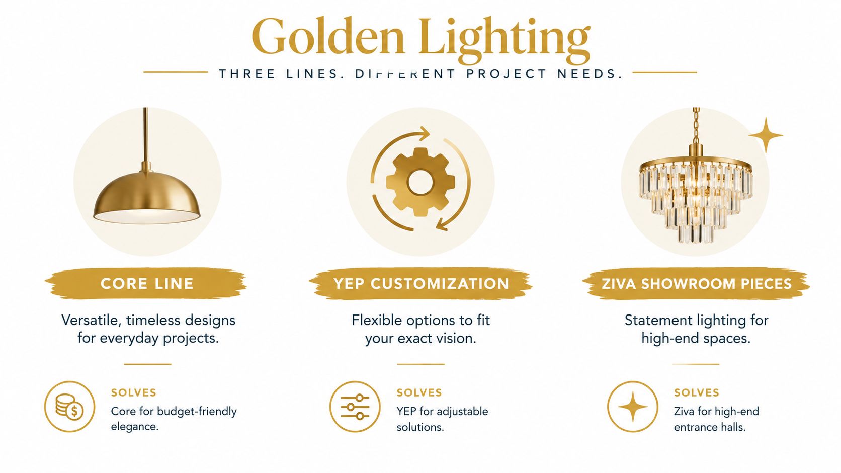 A marketing infographic for Golden Lighting showcasing three distinct product lines for various project design needs.