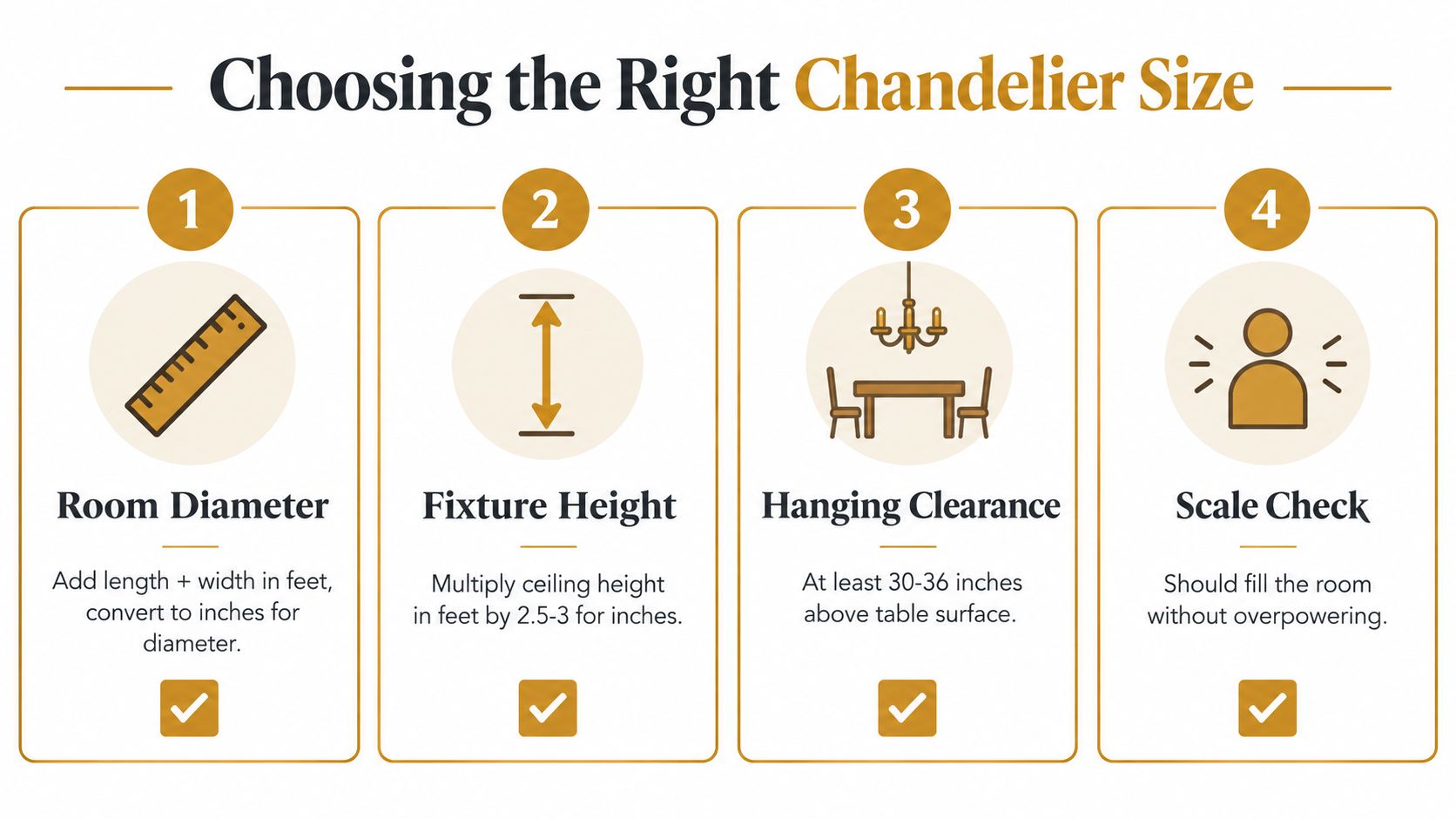An infographic detailing four steps to determine the correct size of a hanging chandelier for rooms.