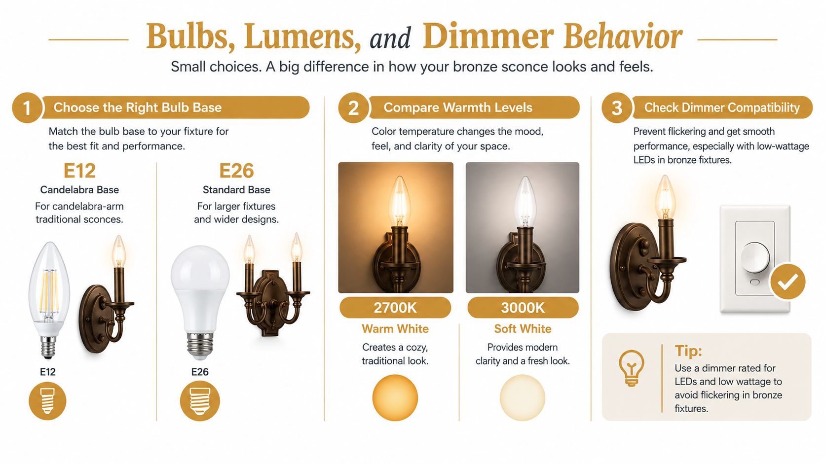 Infographic: choosing bulbs for bronze sconces — E12 candelabra vs E26 standard bases, 2700K warm white vs 3000K soft white, and checking dimmer compatibility.