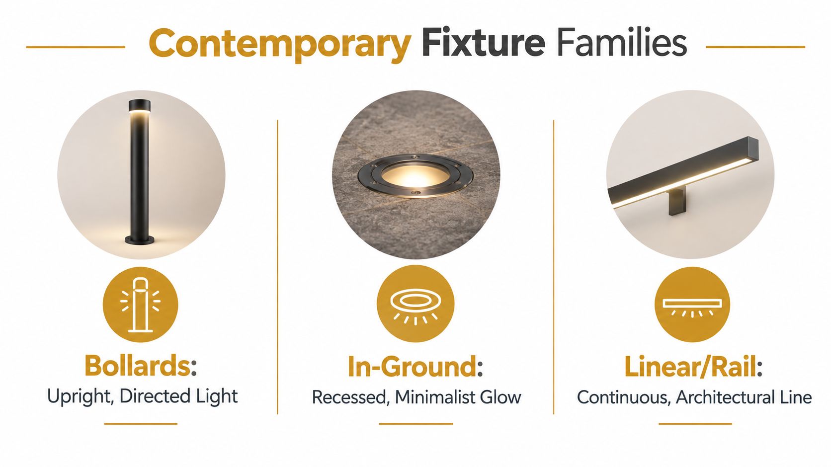 A graphic illustration showcasing three styles of contemporary outdoor lighting fixtures: bollards, in-ground, and linear rail lights.