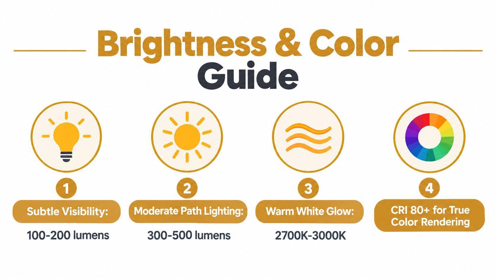 A brightness and color guide for lighting with four categories explaining lumens, color temperature, and color rendering.
