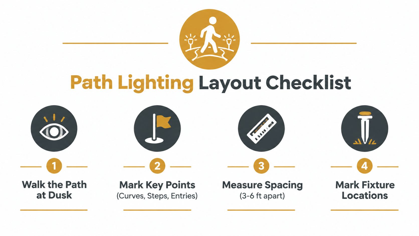 A checklist graphic illustrating four steps for planning a professional outdoor path lighting layout design.