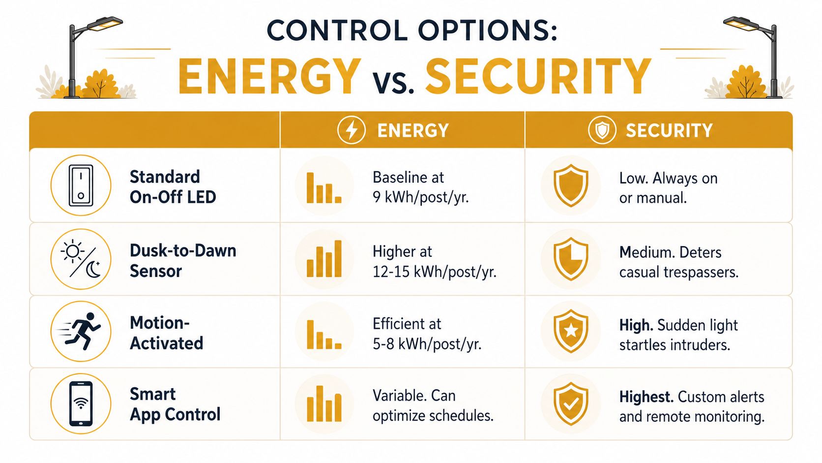 A comparison chart showing how four different outdoor lighting control options affect energy consumption and home security.